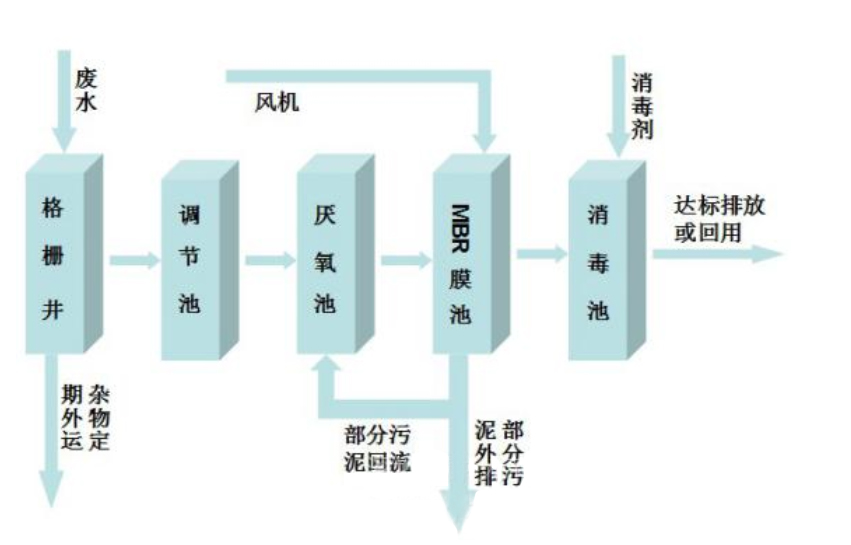 MBR一體化污水處理泵站